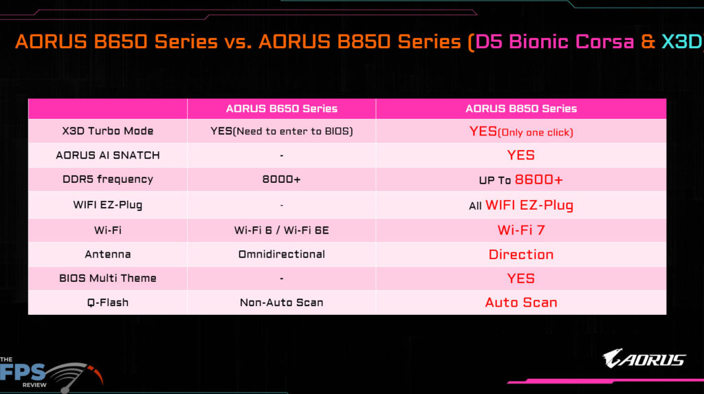 GIGABYTE B850 AORUS ELITE WIFI7 Product Briefing