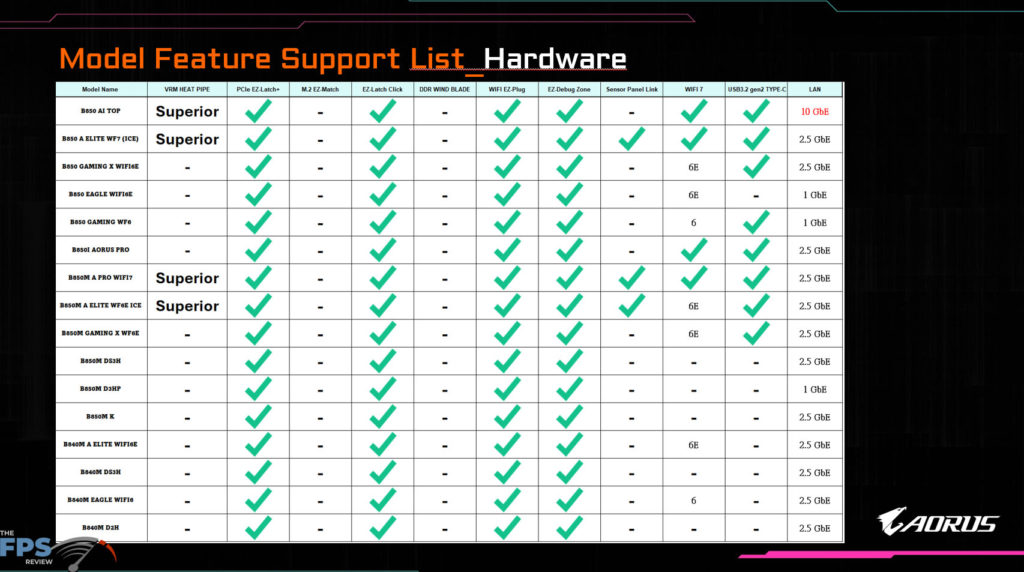 GIGABYTE B850 AORUS ELITE WIFI7 Product Briefing