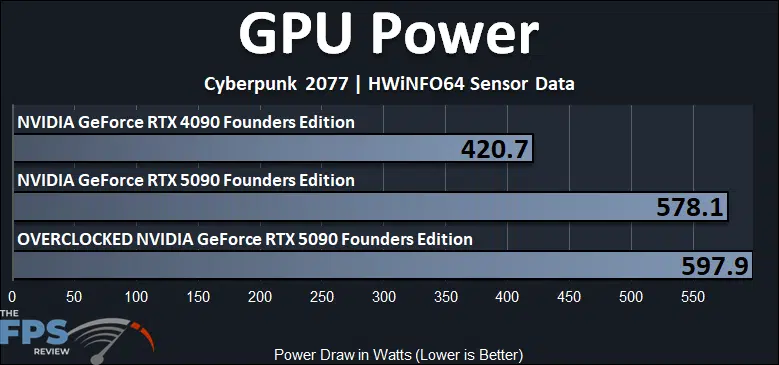 GPU Power Overclocked GeForce RTX 5090 Founders Edition Graph