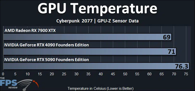 GPU Temperature Graph
