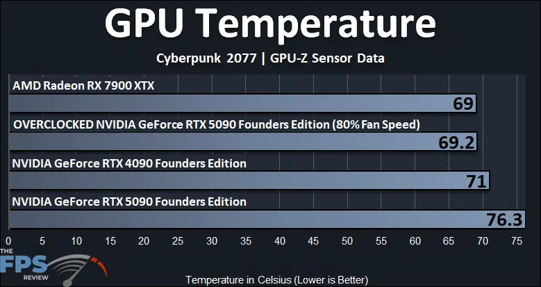GPU Temperature Overclocked GeForce RTX 5090 Founders Edition Graph