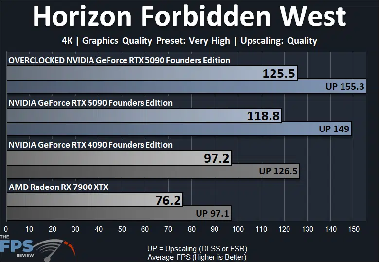 Horizon Forbidden West 4K Overclocked GeForce RTX 5090 Founders Edition Performance Graph