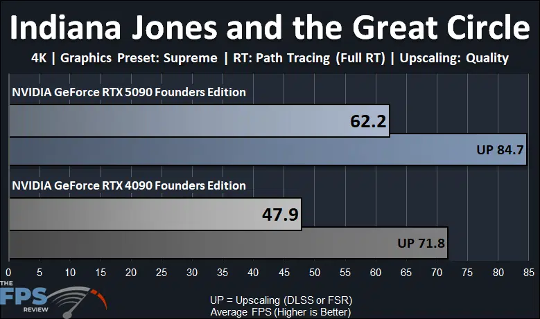 Indiana Jones and the Great Circle 4K Ray Tracing Performance Graph