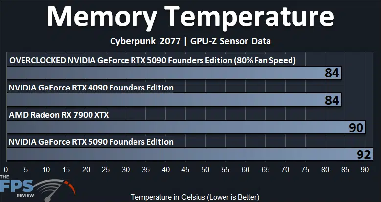 Memory Temperature Overclocked GeForce RTX 5090 Founders Edition Graph