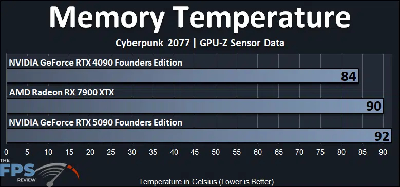 Memory Temperature Graph