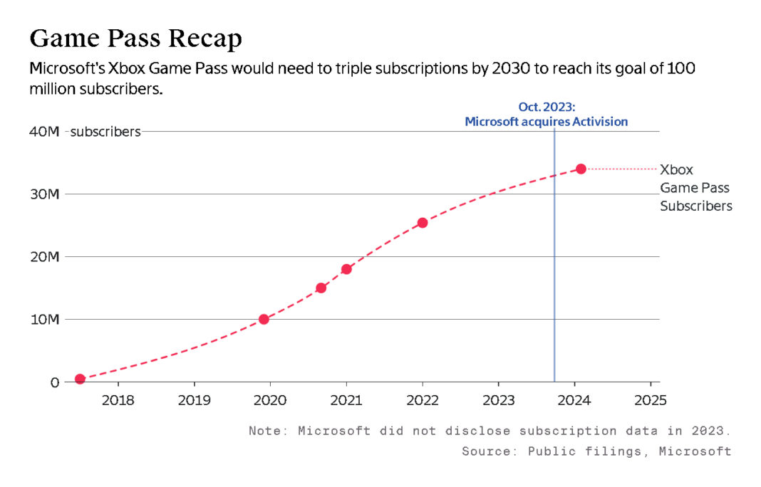 Xbox Strategy Risk Microsoft Should Have Closed Its Games Business Entirely in 2021 ...
