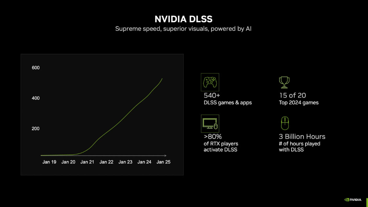 Over 80% of Players on GeForce RTX GPUs Activate DLSS for Boosting ...