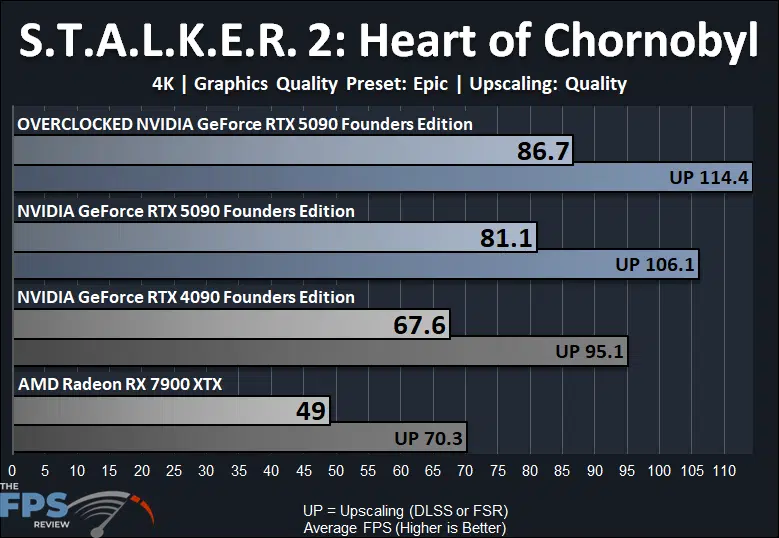 Stalker 2 Heart of Chornobyl 4K Overclocked GeForce RTX 5090 Founders Edition Performance Graph