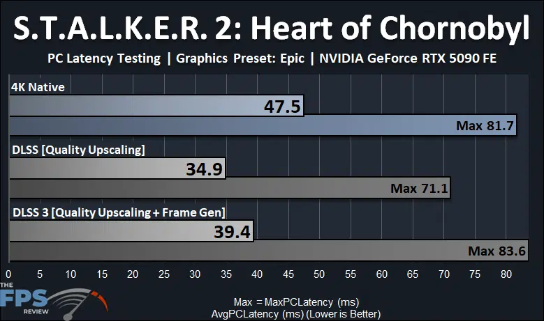 S.T.A.L.K.E.R. 2: Heart of Chornobyl PC Latency DLSS Frame Generation Graph
