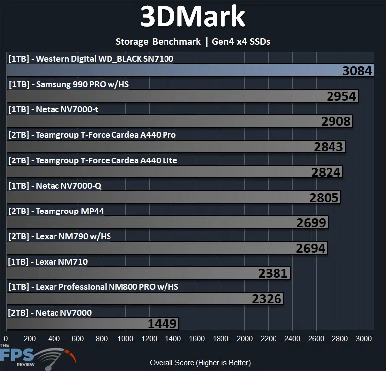 3DMark Storage Benchmark Performance Graph