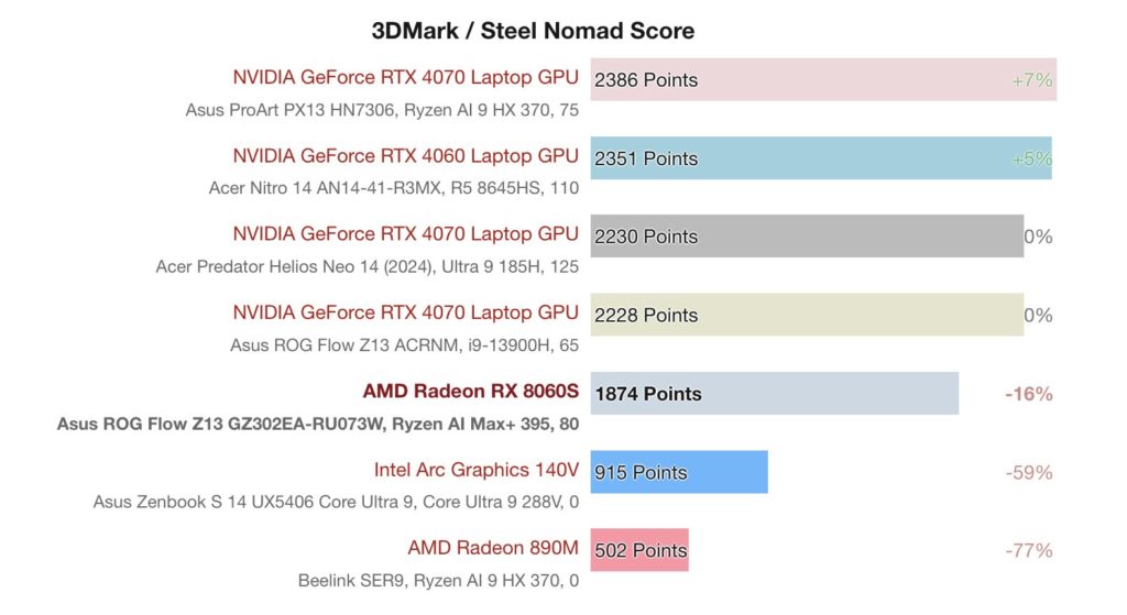 Amd rdna 3 5 radeon 8060s igpu dukes it out and bests nvidia rtx 4070