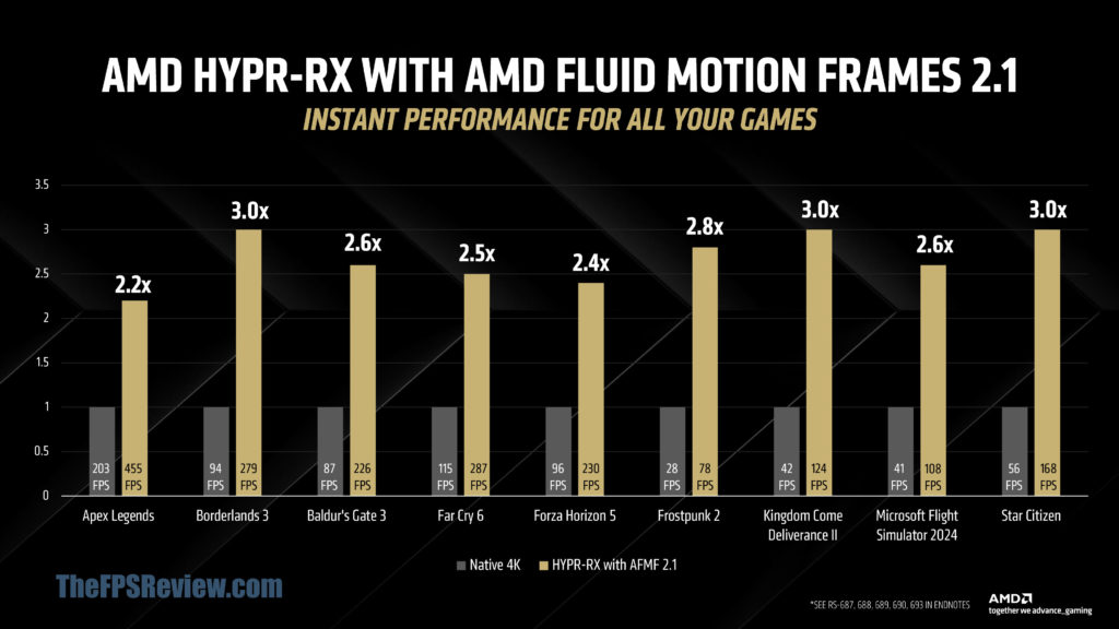 AMD HYPR-RX With AMD Fluid Motion Frames 2.1