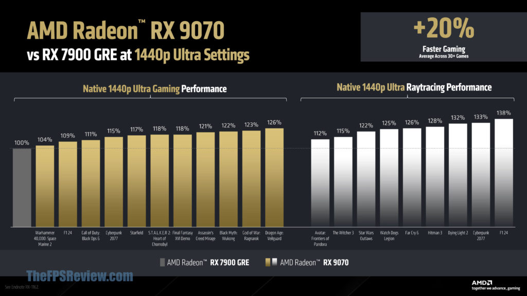 AMD Radeon RX 9070 Slide Deck Performance