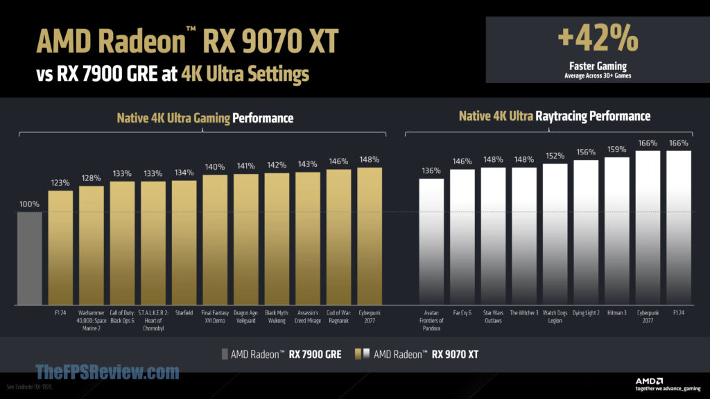 AMD Radeon RX 9070 XT Slide Deck Performance