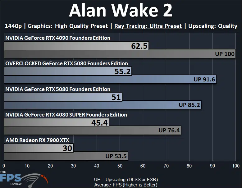 Overclocked GeForce RTX 5080 Founders Edition Alan Wake 2 1440p Ray Tracing Performance Graph