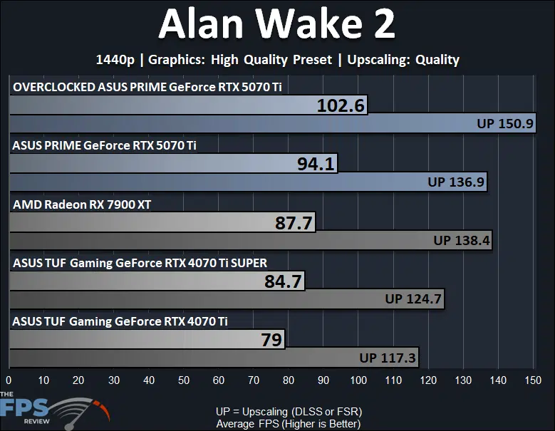 ASUS PRIME GeForce RTX 5070 Ti Video Card Alan Wake 2 Performance Graph