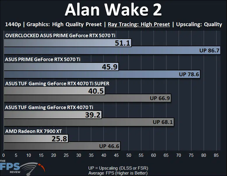 ASUS PRIME GeForce RTX 5070 Ti Alan Wake 2 Ray Tracing Performance Graph