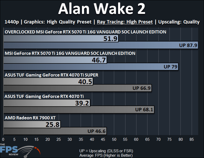 Alan Wake 2 Ray Tracing Performance Graph