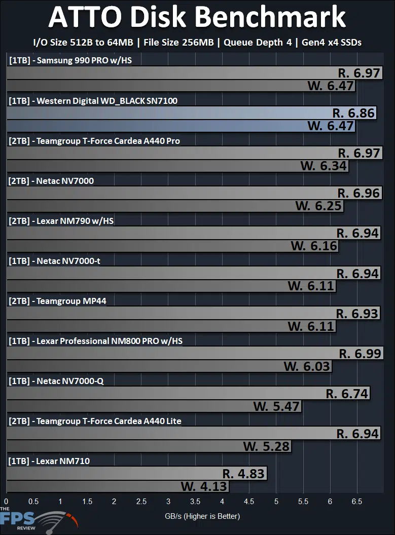 ATTO Disk Benchmark Performance Graph