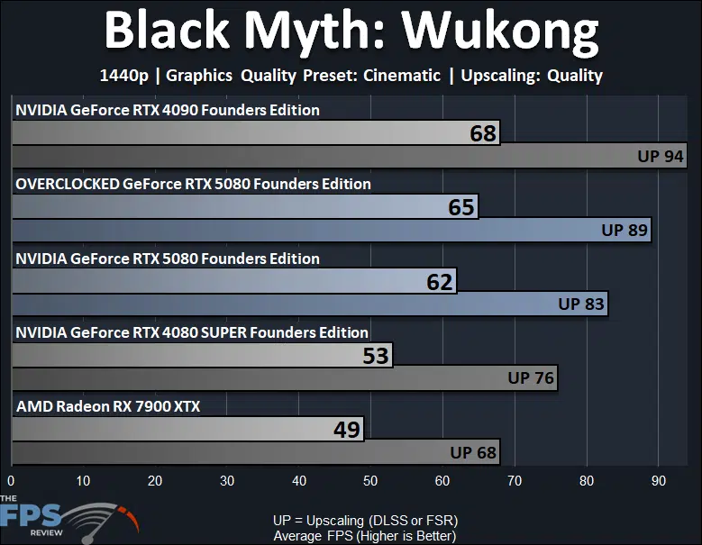 Overclocked GeForce RTX 5080 Founders Edition Black Myth Wukong 1440p Performance Graph