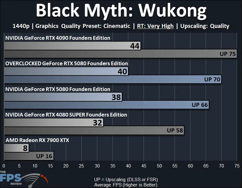 Overclocked GeForce RTX 5080 Founders Edition Black Myth Wukong 1440p Ray Tracing Performance Graph