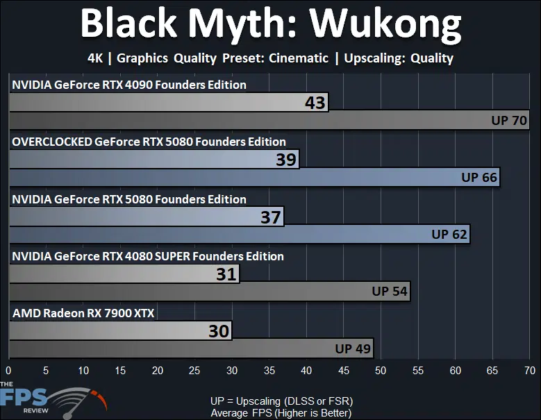 Overclocked GeForce RTX 5080 Founders Edition Black Myth Wukong 4K Performance Graph