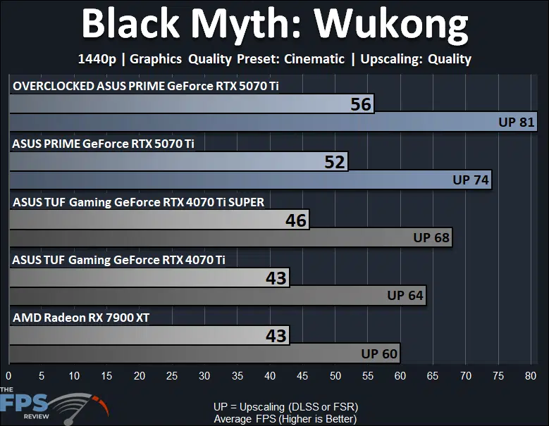 ASUS PRIME GeForce RTX 5070 Ti Video Card Black Myth Wukong Performance Graph