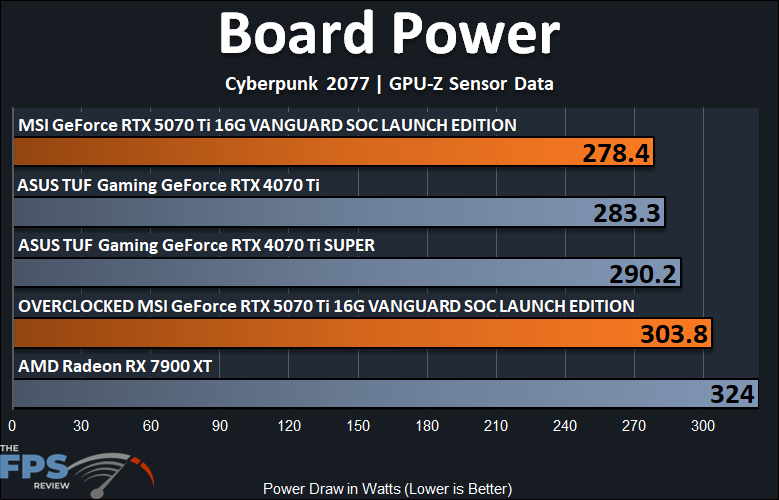 Board Power Graph