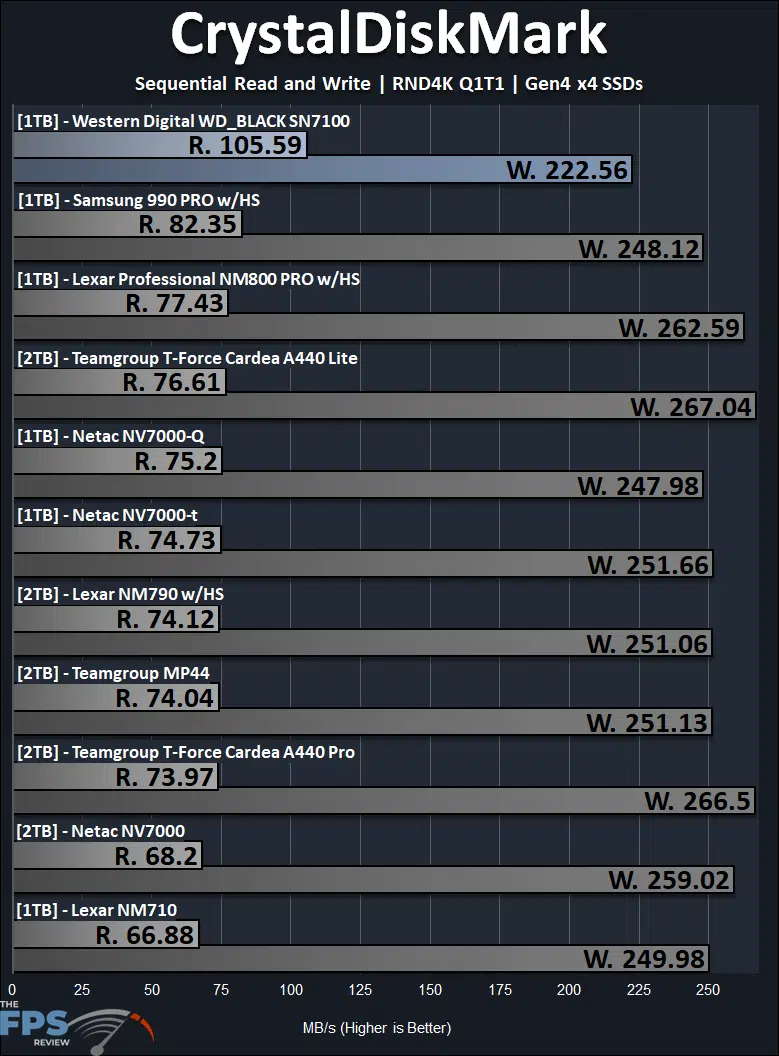 CrystalDiskMark RND4K Q1T1 Performance Graph