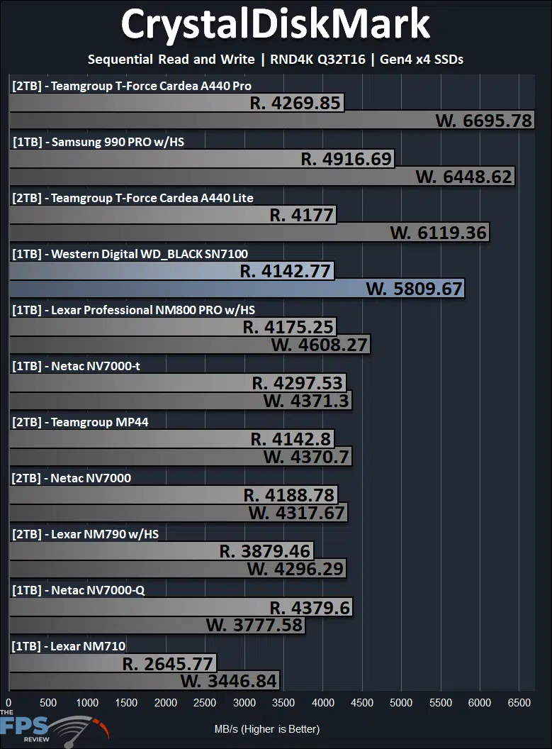 CrystalDiskMark RND4K Q32T16 Performance Graph