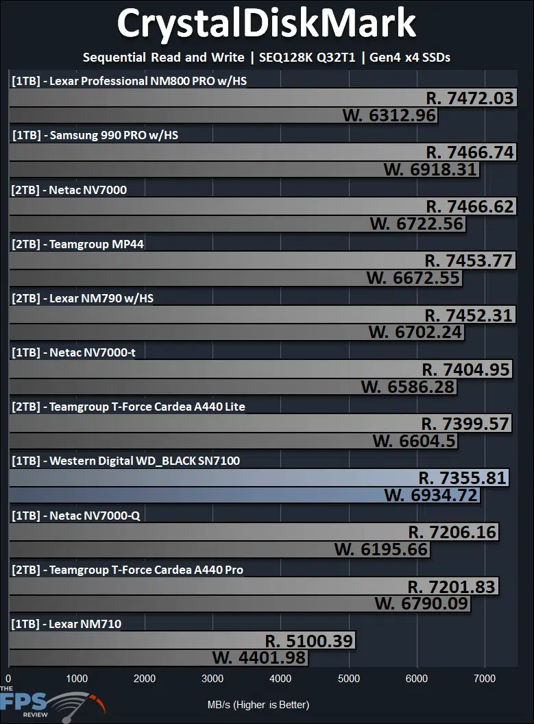CrystalDiskMark SEQ128K Q32T1 Performance Graph