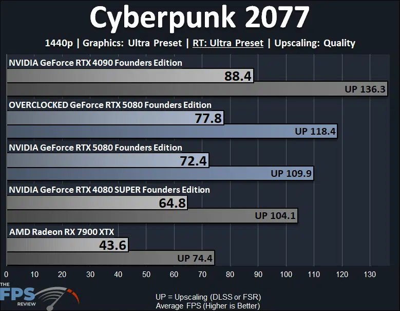 Overclocked GeForce RTX 5080 Founders Edition Cyberpunk 2077 1440p Ray Tracing Performance Graph