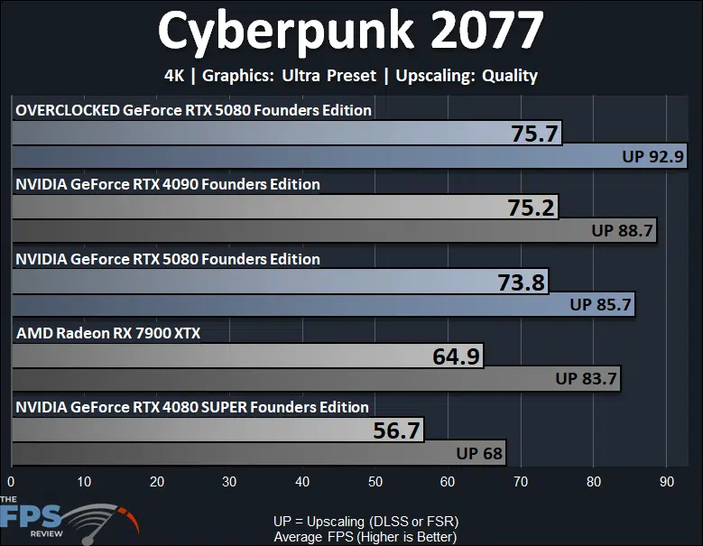 Overclocked GeForce RTX 5080 Founders Edition Cyberpunk 2077 4K Performance Graph