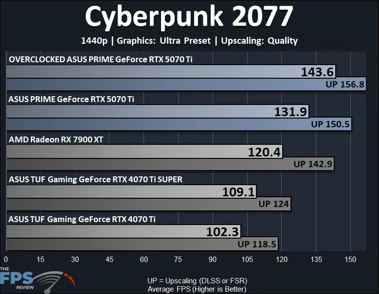 ASUS PRIME GeForce RTX 5070 Ti Video Card Cyberpunk 2077 Performance Graph