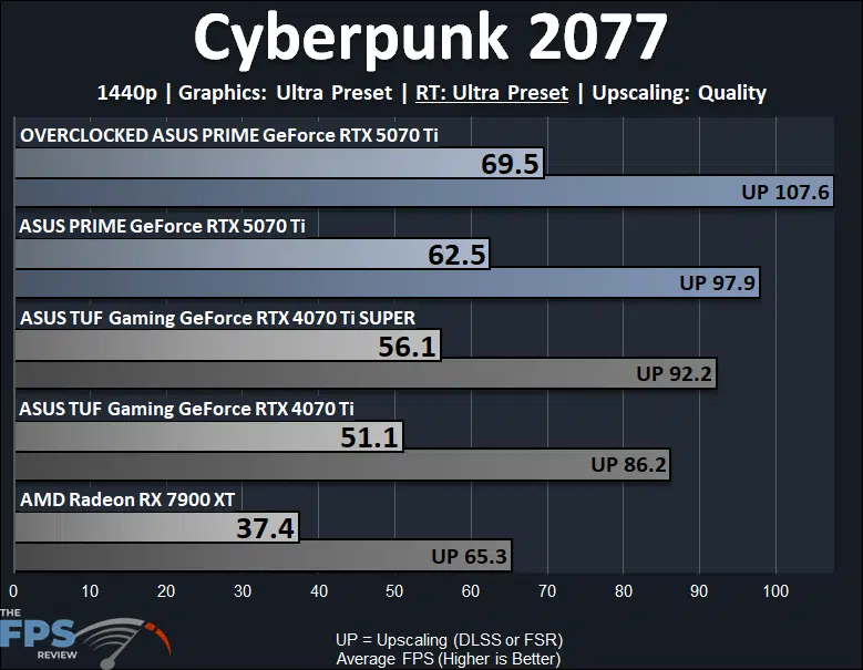 ASUS PRIME GeForce RTX 5070 Ti Cyberpunk 2077 Ray Tracing Performance Graph