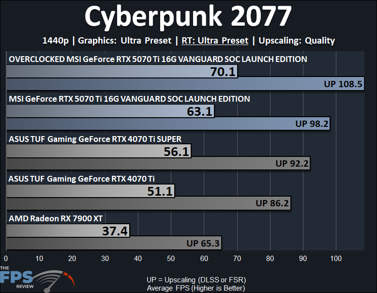 Cyberpunk 2077 Ray Tracing Performance Graph