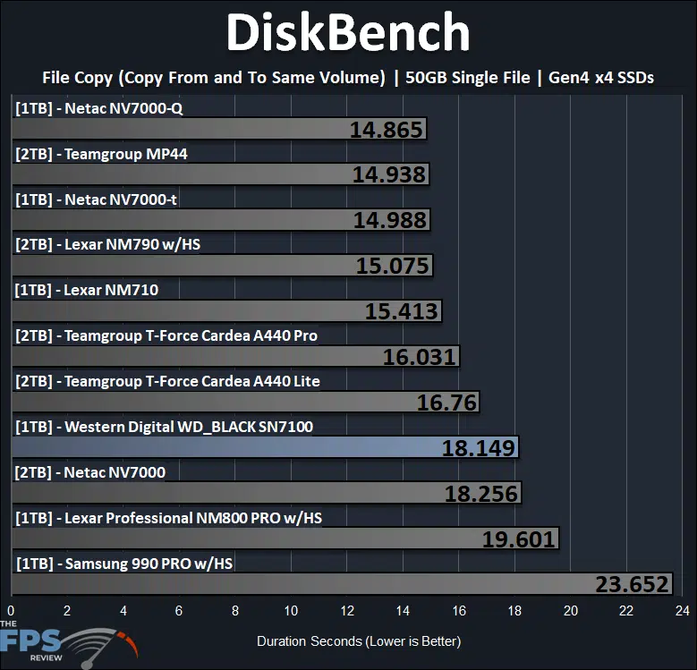 DiskBench 50GB Performance Graph