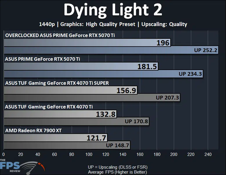 ASUS PRIME GeForce RTX 5070 Ti Video Card Dying Light 2 Performance Graph