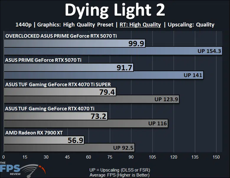 ASUS PRIME GeForce RTX 5070 Ti Dying Light 2 Ray Tracing Performance Graph