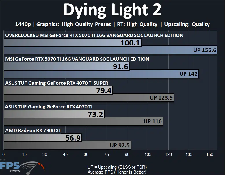 Dying Light 2 Ray Tracing Performance Graph