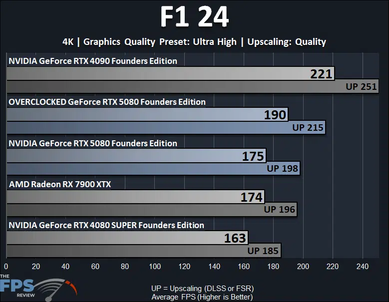 Overclocked GeForce RTX 5080 Founders Edition F1 24 4K Performance Graph