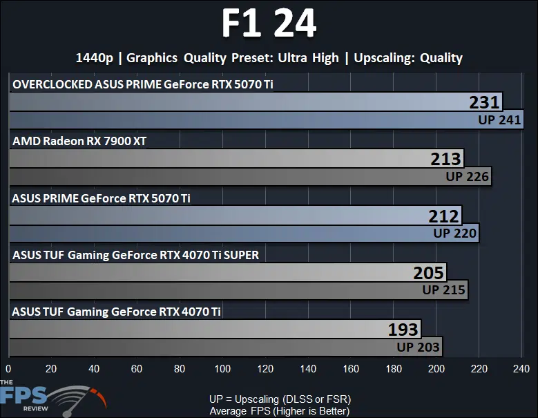 ASUS PRIME GeForce RTX 5070 Ti Video Card F1 24 Performance Graph