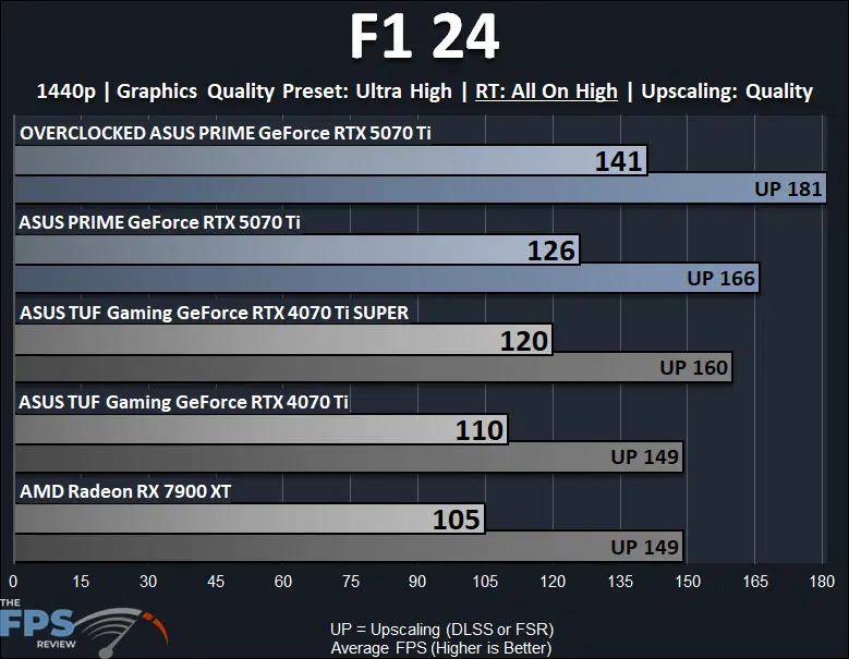 ASUS PRIME GeForce RTX 5070 Ti F1 24 Ray Tracing Performance Graph