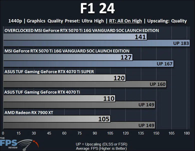 F1 24 Ray Tracing Performance Graph
