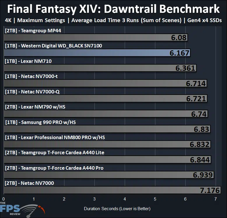 Final Fantasy XIV: Dawntrail Benchmark Performance Graph