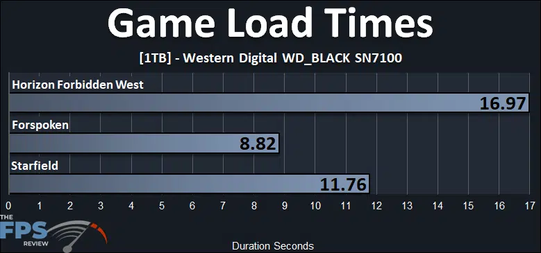 Game Load Times Performance Graph
