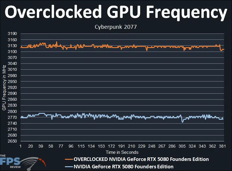 Overclocking NVIDIA GeForce RTX 5080 Founders Edition Overclocked GPU Frequency Graph