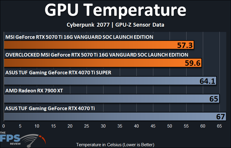GPU Temperature Graph