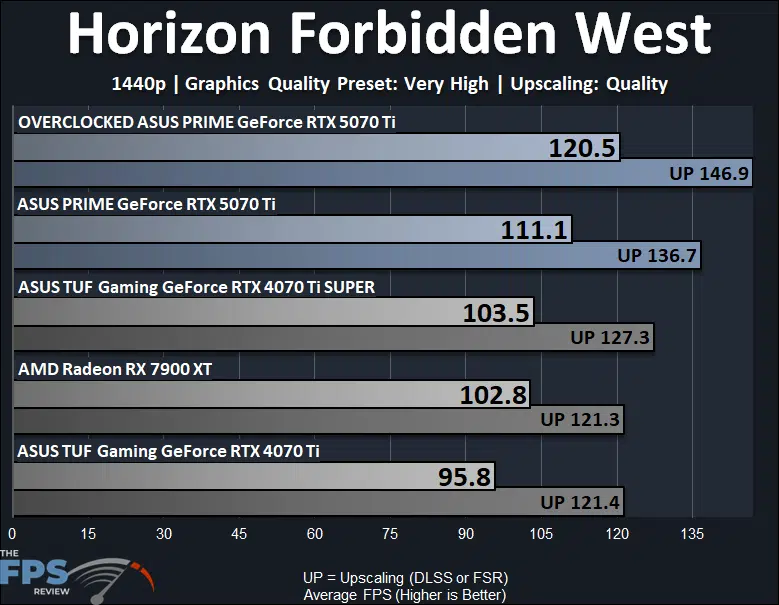 ASUS PRIME GeForce RTX 5070 Ti Video Card Horizon Forbidden West Performance Graph