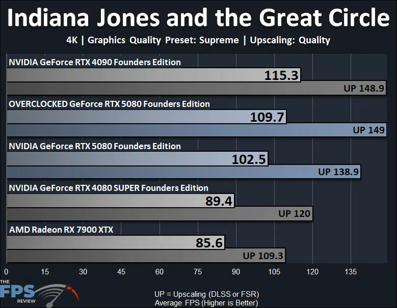 Overclocked GeForce RTX 5080 Founders Edition Indiana Jones and the Great Circle 4K Performance Graph
